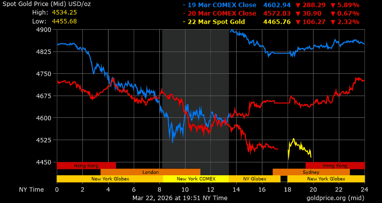 Giá vàng thế giới lao dốc, nguy cơ “kẹt đỉnh” tại Việt Nam