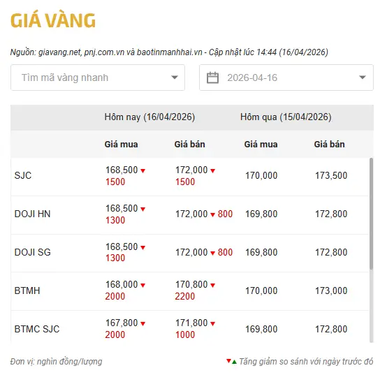 giá vàng sjc ngày 16/04 giảm ngược chiều giá thế giới