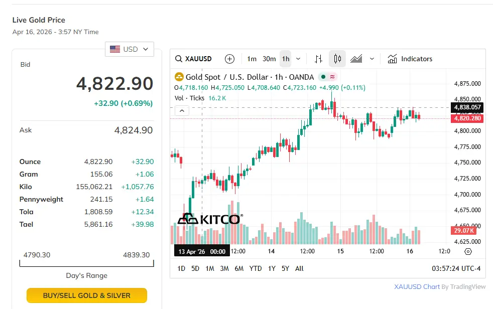 giá vàng thế giới