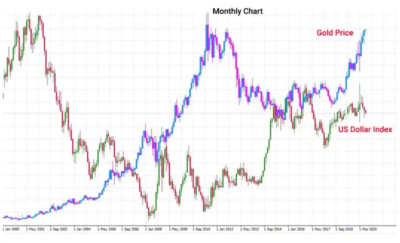 mối quan hệ giữa đồng usd và vàng