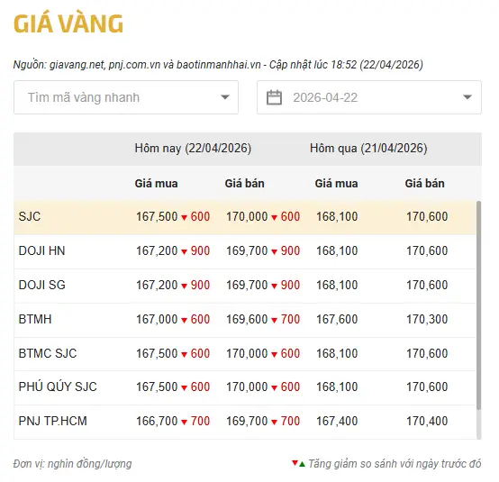 Bảng giá vàng các thương hiệu ngày 22/04/2026