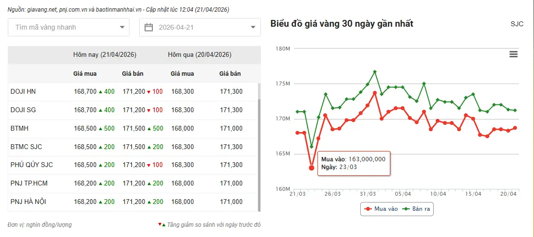 giá vàng trong nước 30 ngày qua
