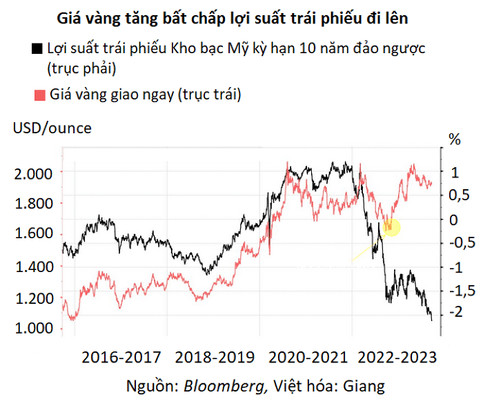 Lợi suất thực tác động đến giá vàng