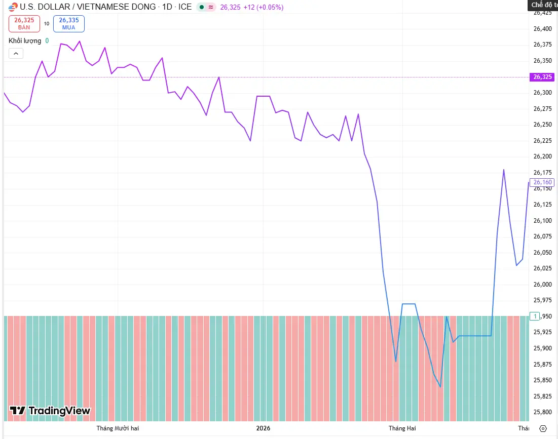 Tỷ giá USD/VND giảm là tốt hay xấu