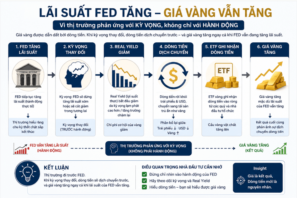 Fed tăng lãi suất nhưng giá vàng vẫn tăng tiếp