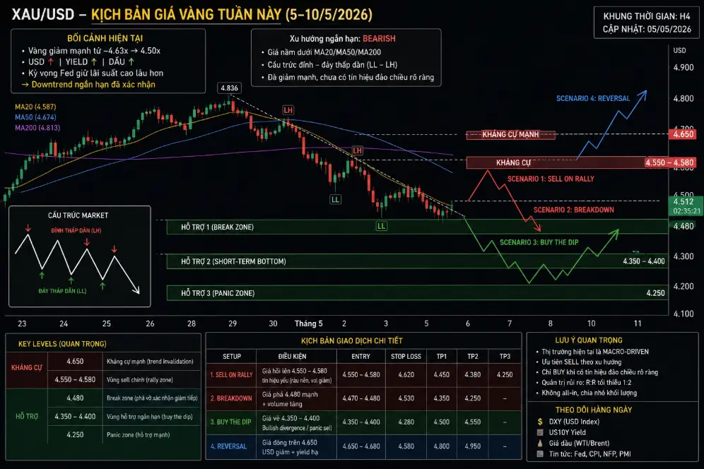 kịch bản giá vàng tuần 04/05-09/05/2026